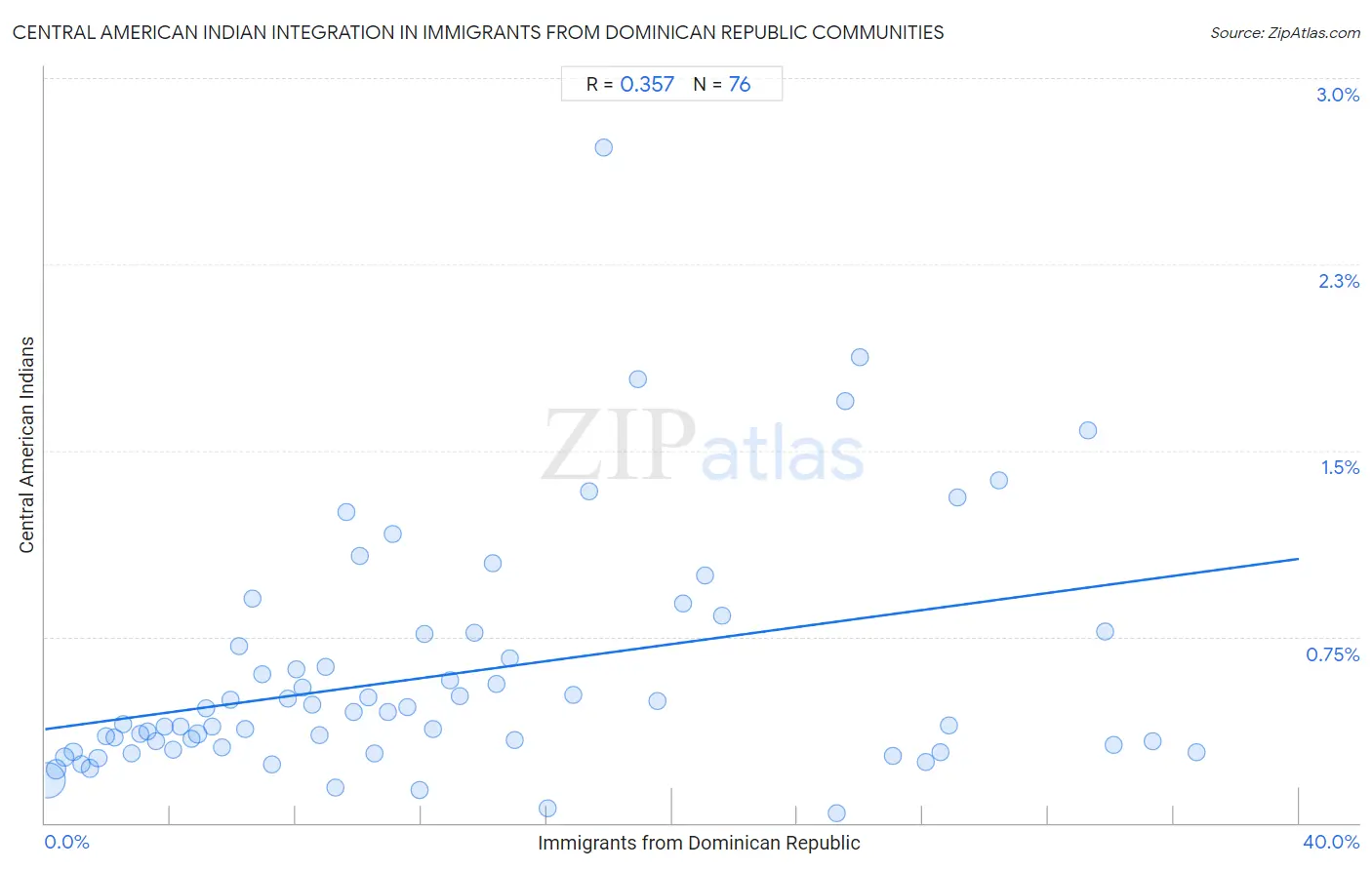 Immigrants from Dominican Republic Integration in Central American Indian Communities