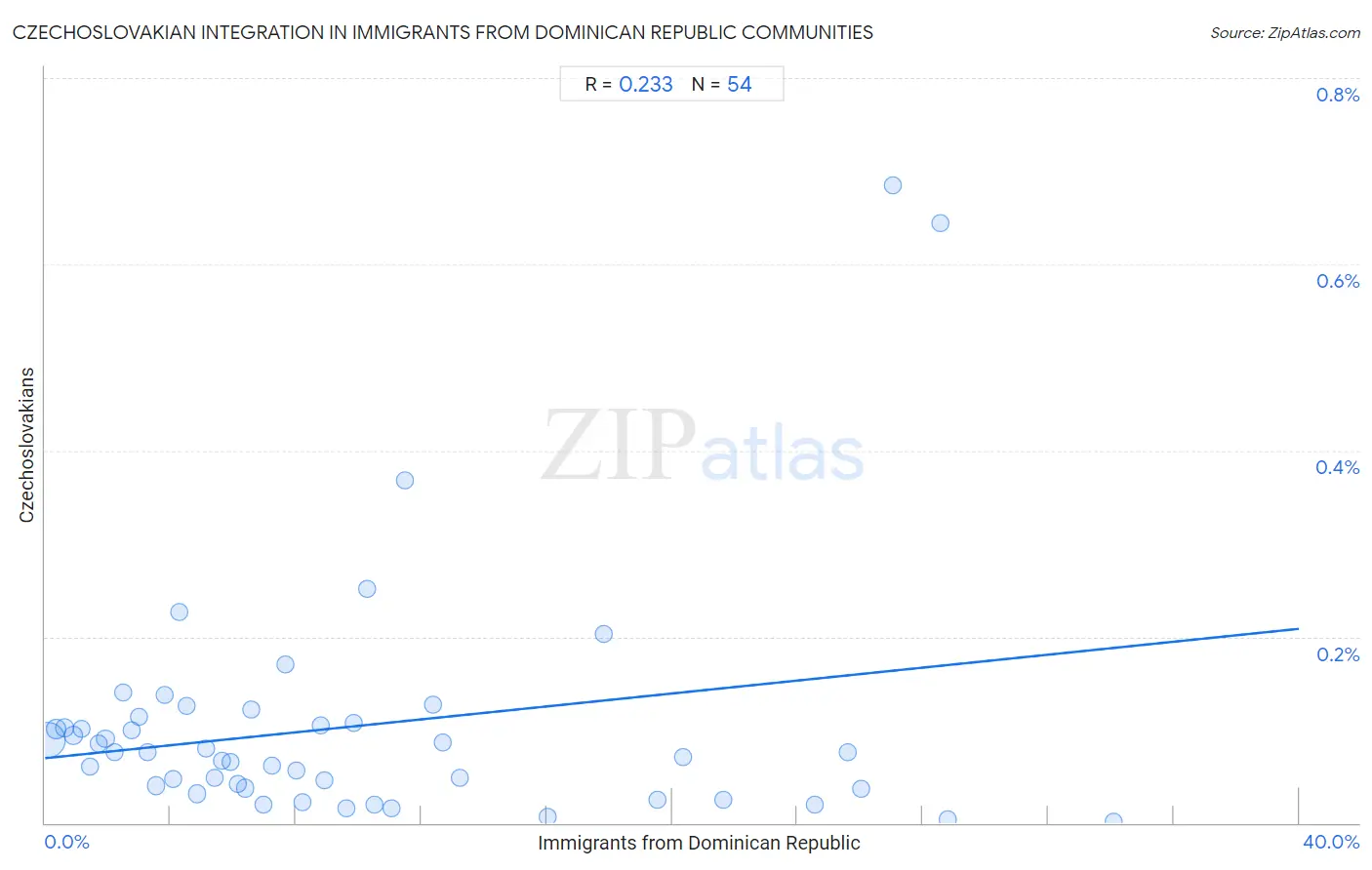 Immigrants from Dominican Republic Integration in Czechoslovakian Communities