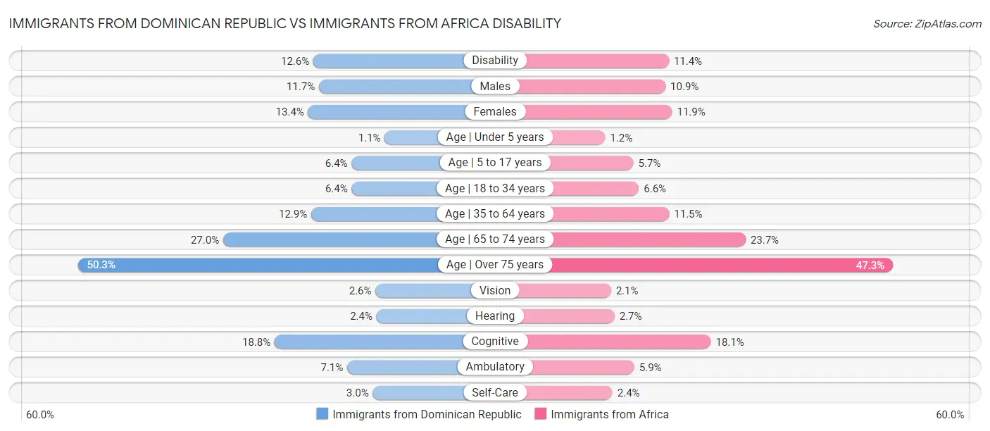 Immigrants from Dominican Republic vs Immigrants from Africa Disability