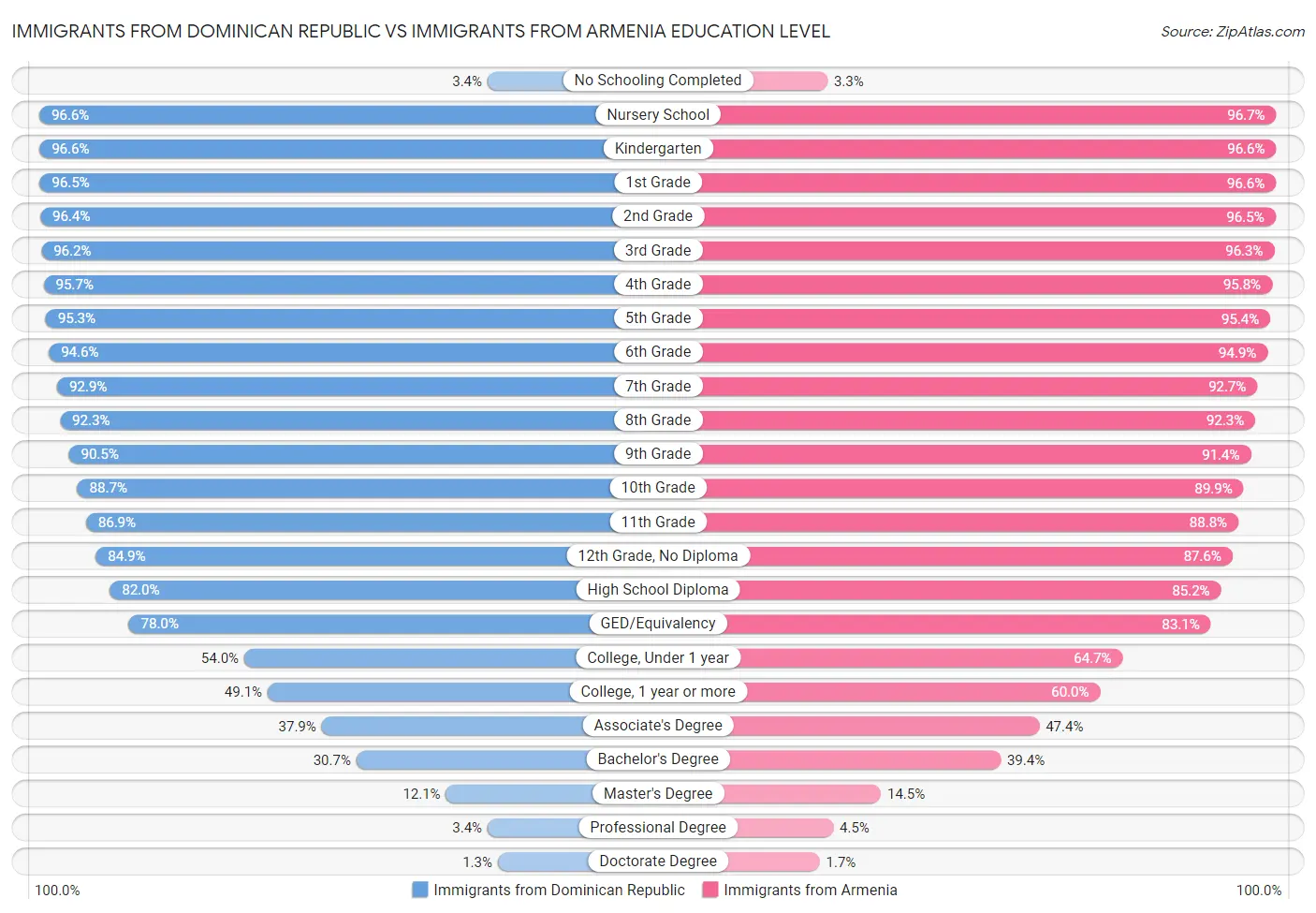 Immigrants from Dominican Republic vs Immigrants from Armenia Education Level