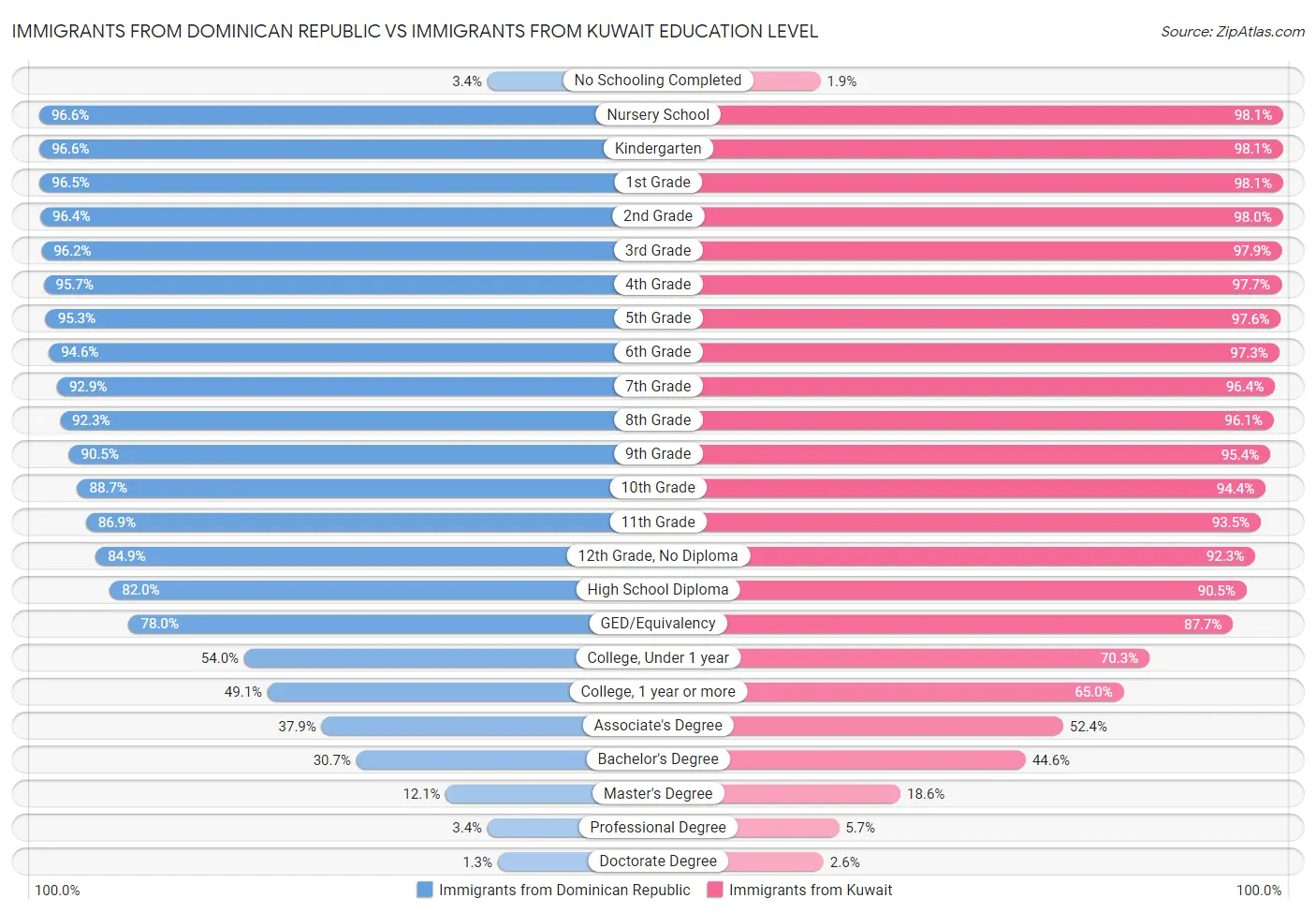 Immigrants from Dominican Republic vs Immigrants from Kuwait Education Level