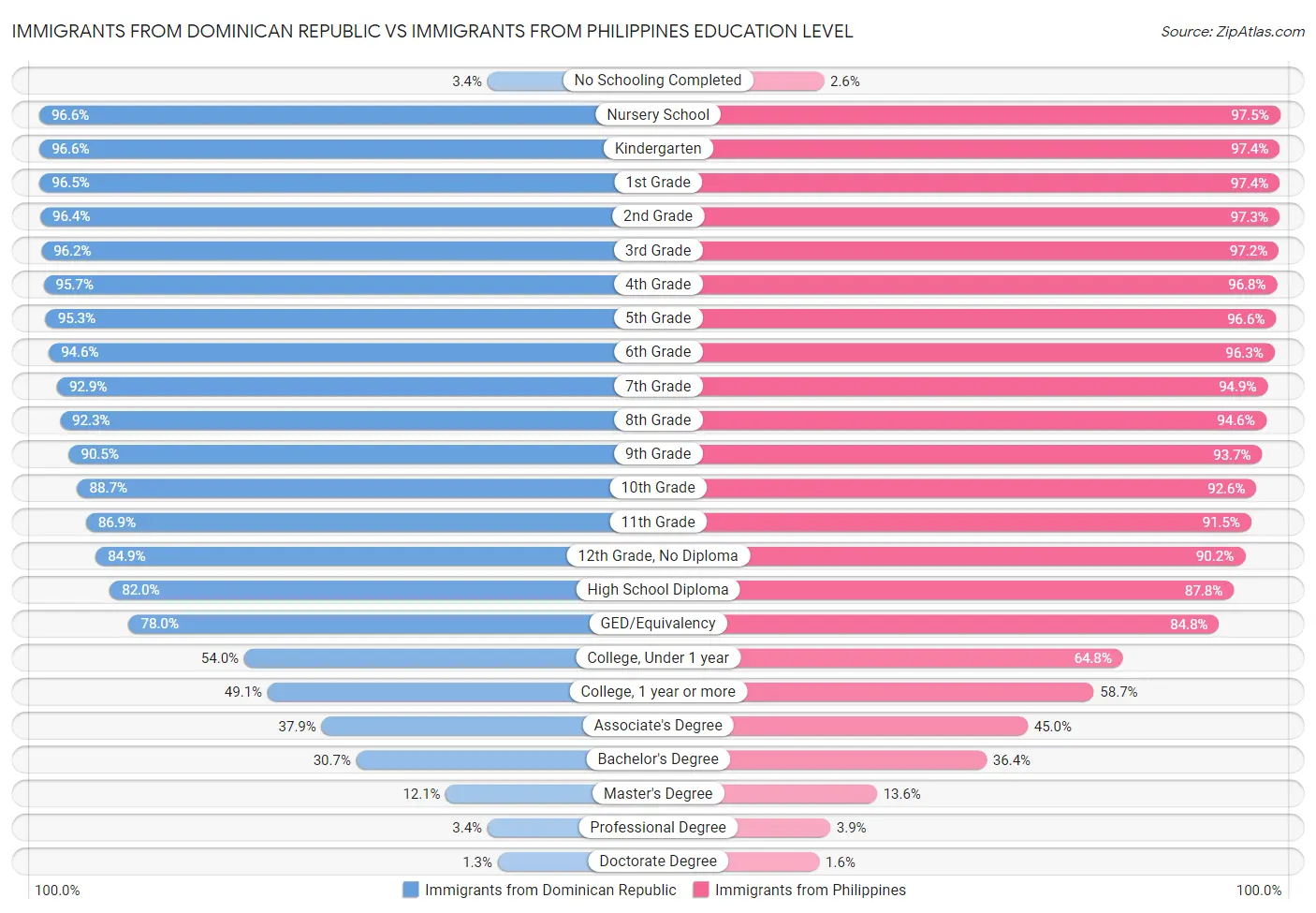 Immigrants from Dominican Republic vs Immigrants from Philippines Education Level