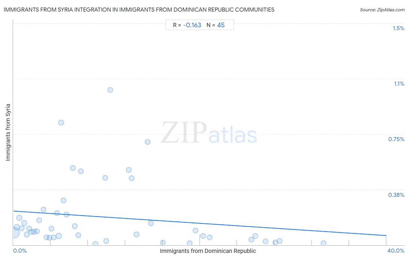 Immigrants from Dominican Republic Integration in Immigrants from Syria Communities