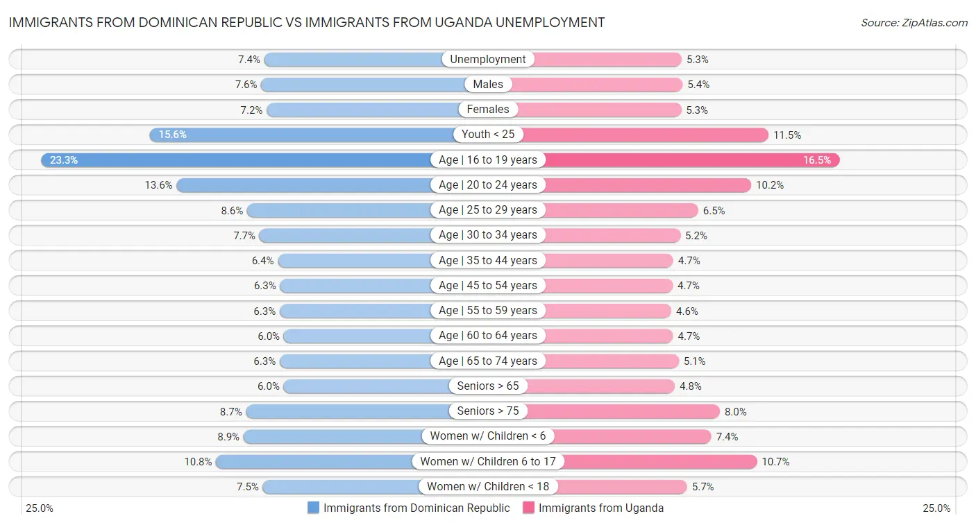 Immigrants from Dominican Republic vs Immigrants from Uganda Unemployment