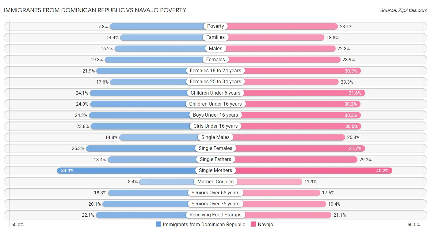 Immigrants from Dominican Republic vs Navajo Poverty