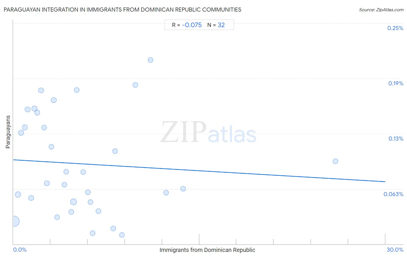 Immigrants from Dominican Republic Integration in Paraguayan Communities