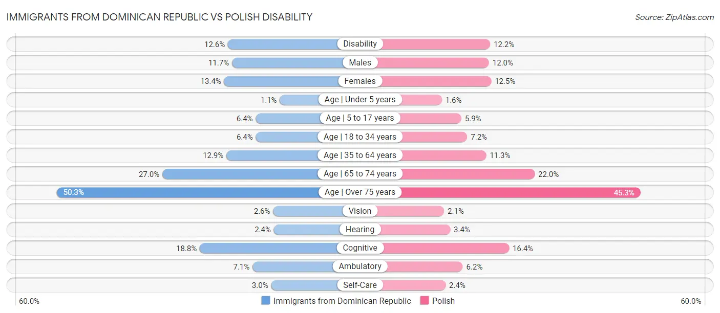 Immigrants from Dominican Republic vs Polish Disability