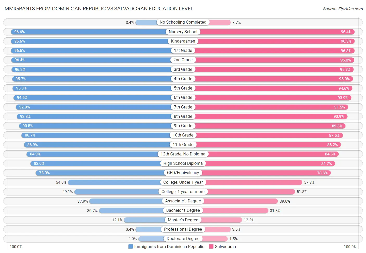 Immigrants from Dominican Republic vs Salvadoran Education Level