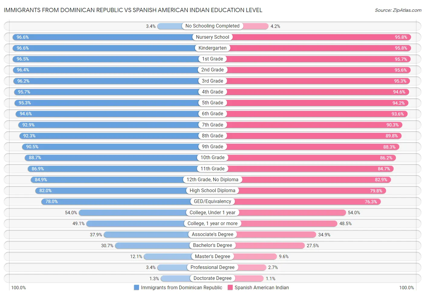 Immigrants from Dominican Republic vs Spanish American Indian Education Level