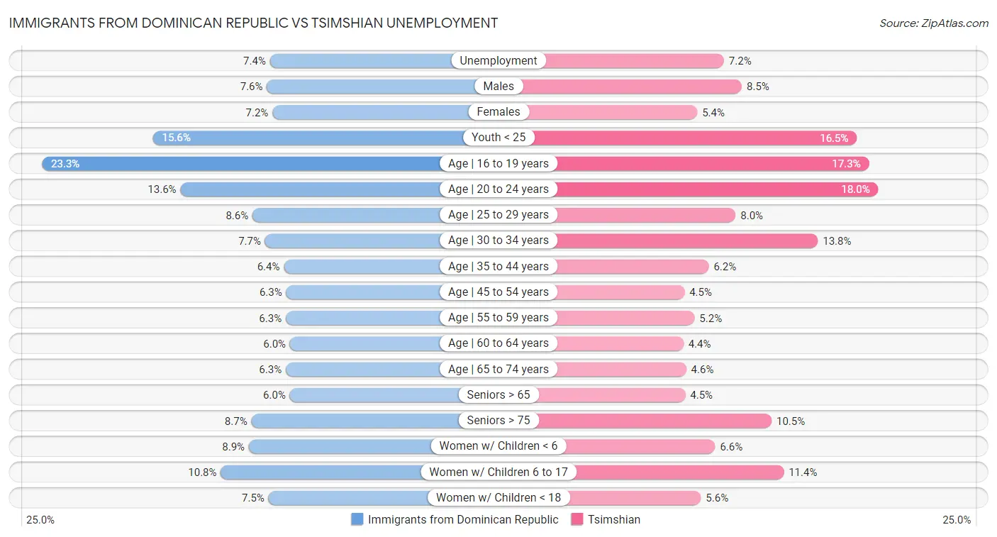 Immigrants from Dominican Republic vs Tsimshian Unemployment