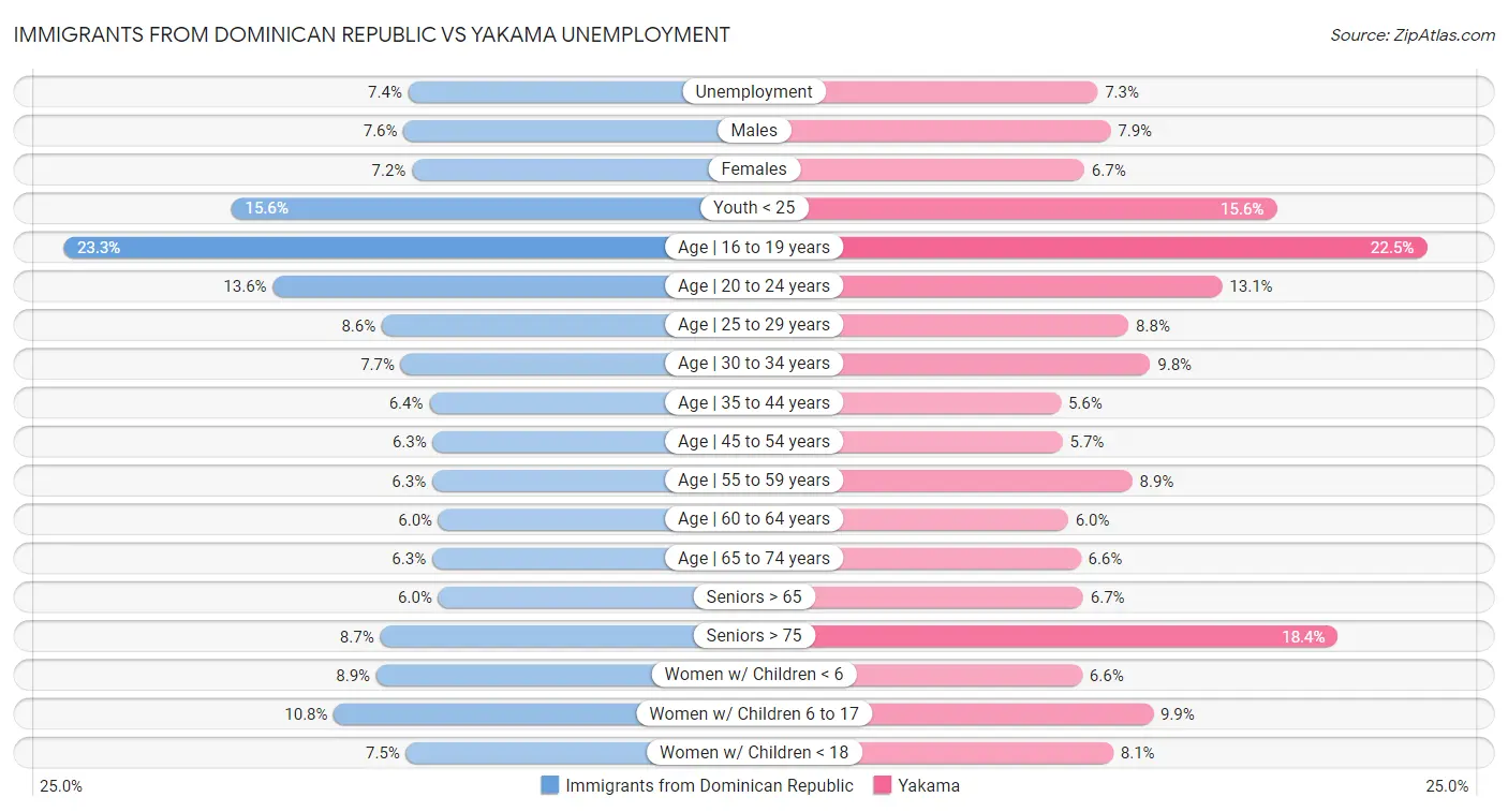 Immigrants from Dominican Republic vs Yakama Unemployment