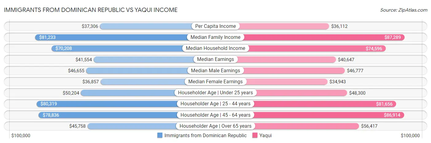 Immigrants from Dominican Republic vs Yaqui Income