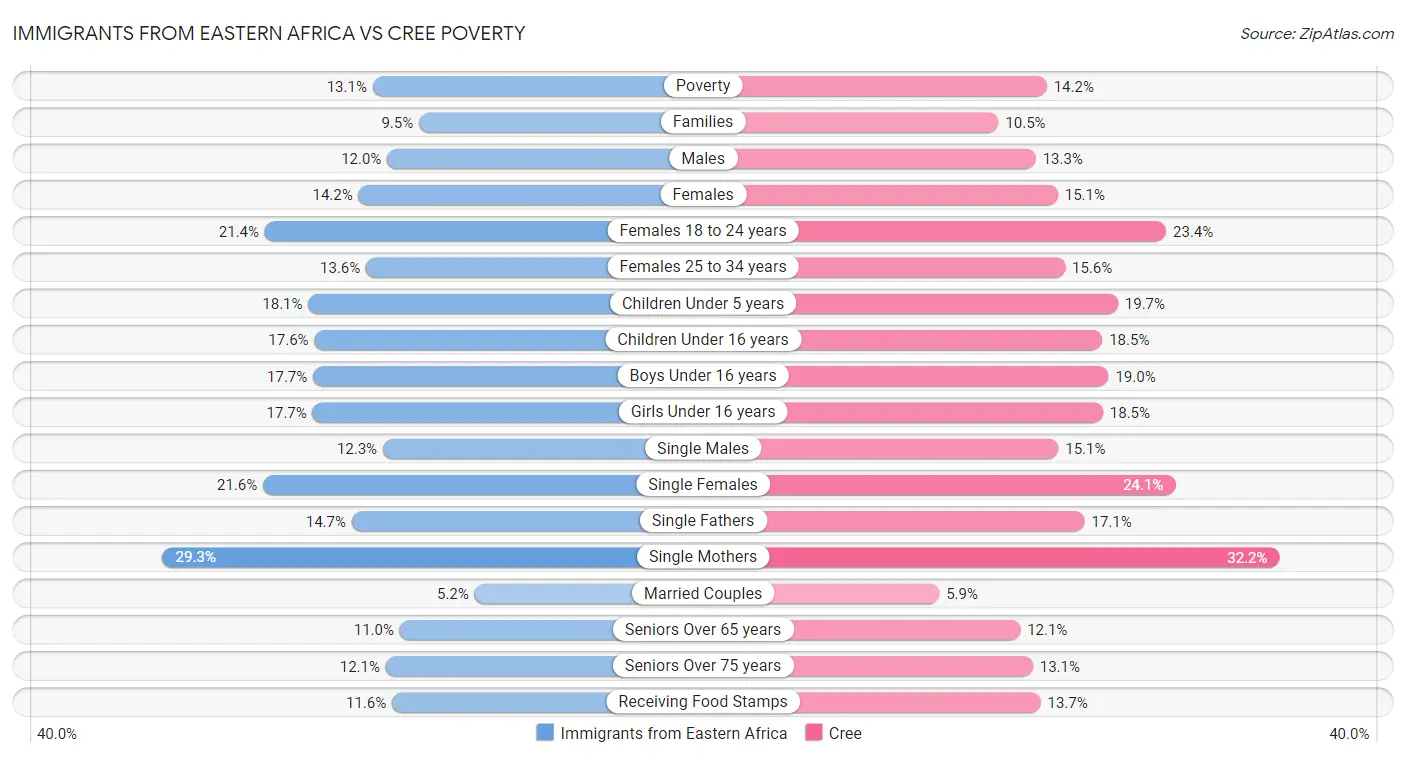 Immigrants from Eastern Africa vs Cree Poverty