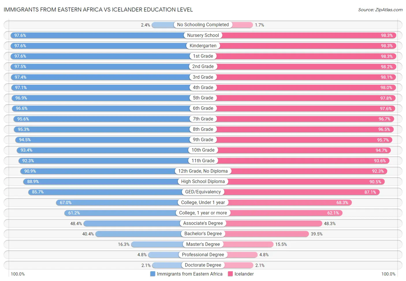 Immigrants from Eastern Africa vs Icelander Education Level