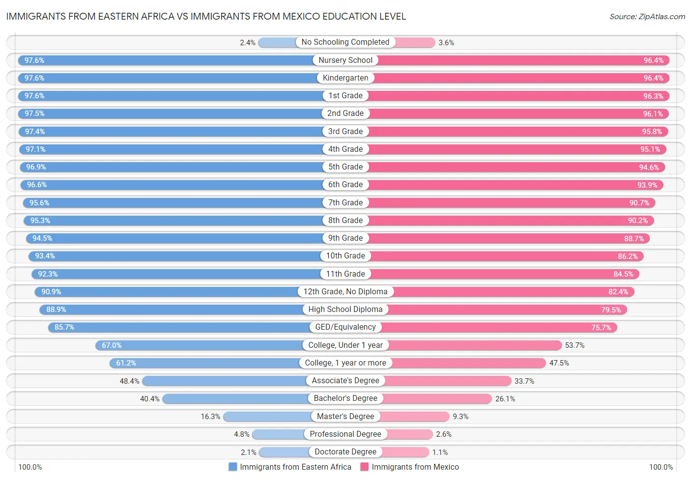 Immigrants from Eastern Africa vs Immigrants from Mexico Education Level