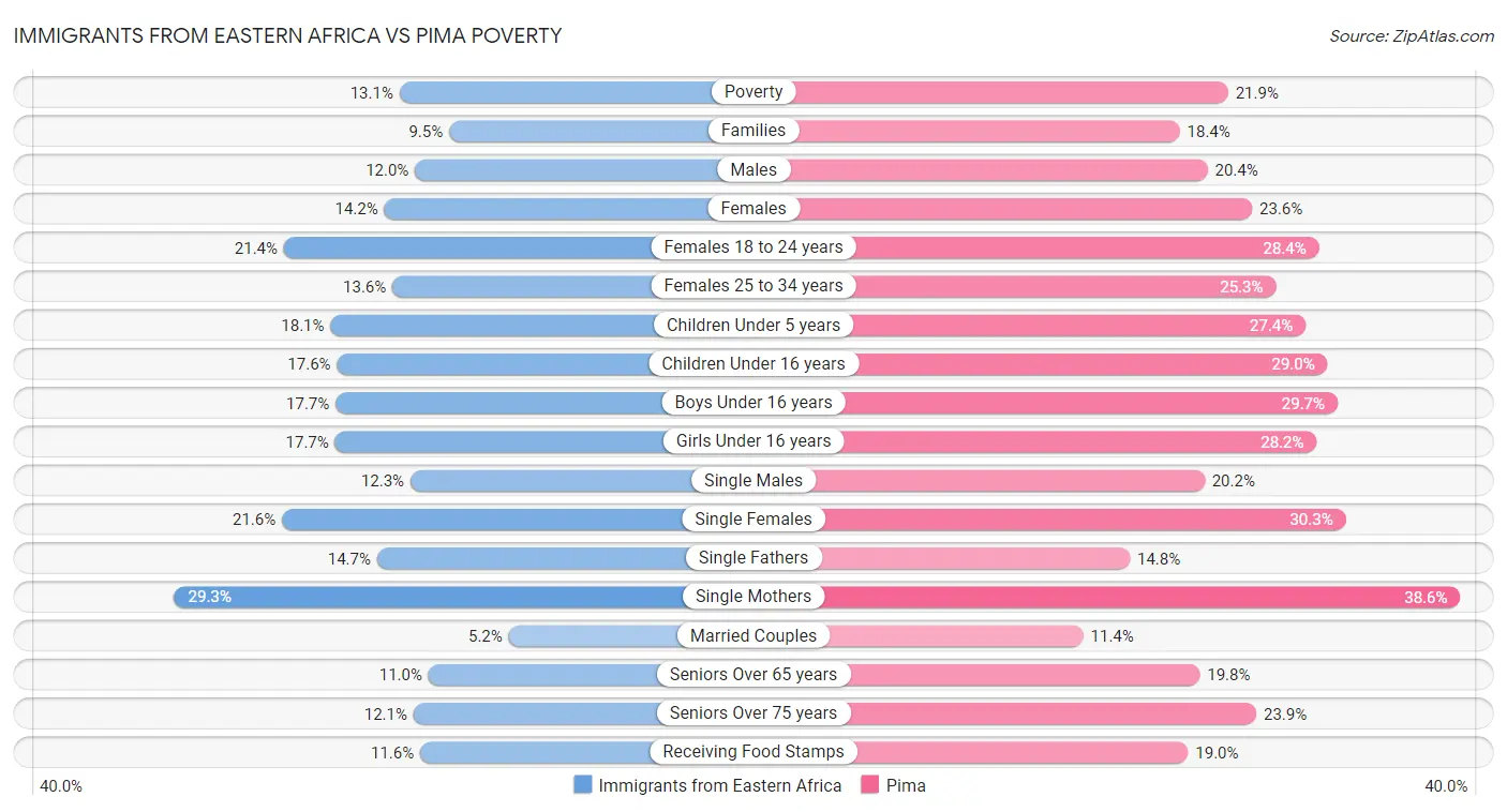 Immigrants from Eastern Africa vs Pima Poverty