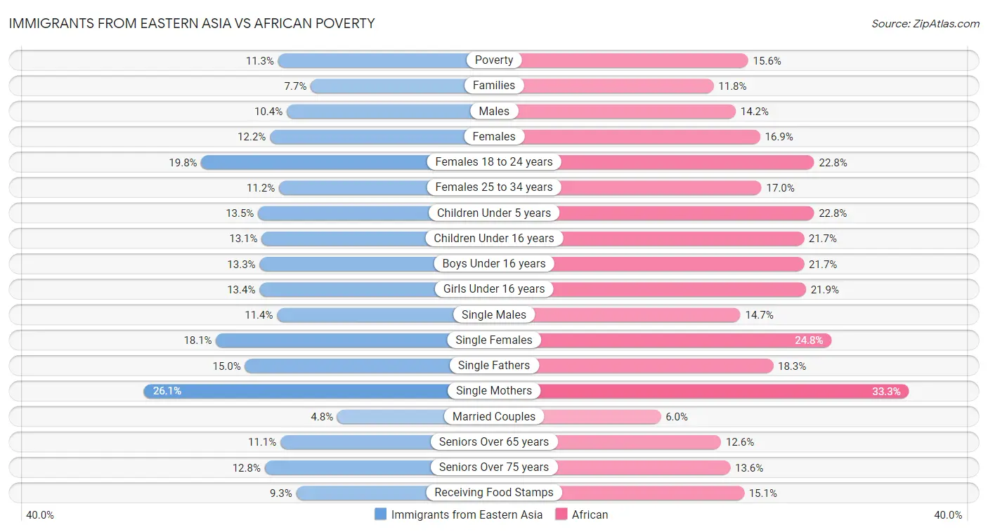 Immigrants from Eastern Asia vs African Poverty