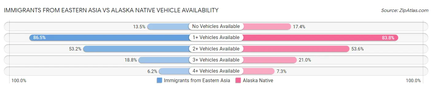 Immigrants from Eastern Asia vs Alaska Native Vehicle Availability