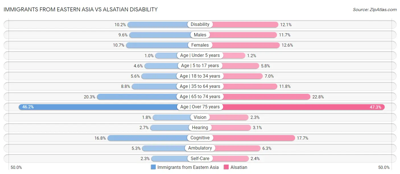 Immigrants from Eastern Asia vs Alsatian Disability