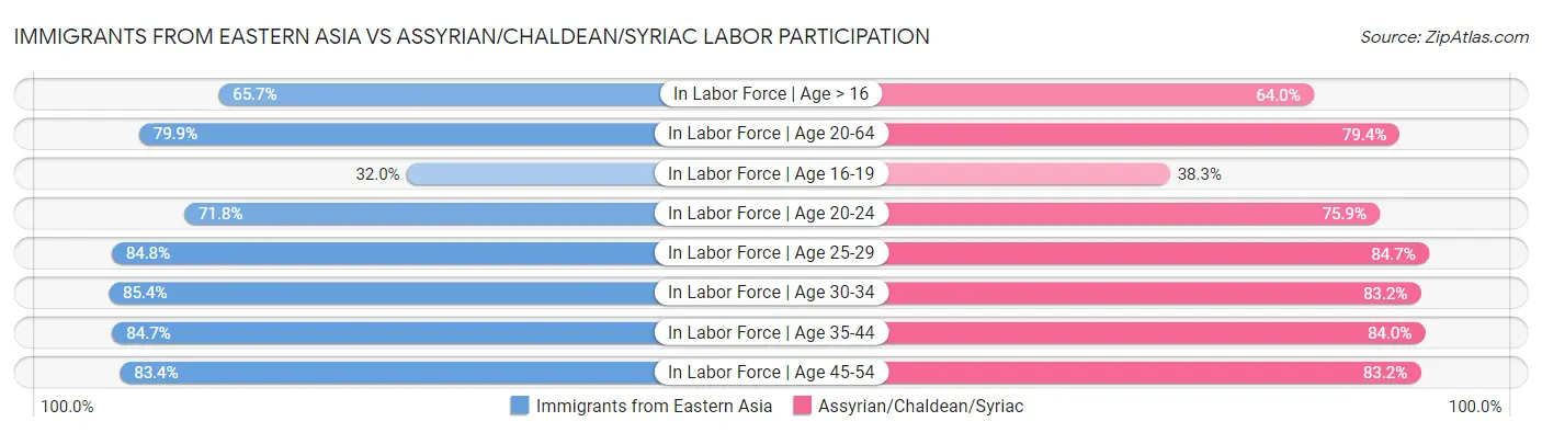 Immigrants from Eastern Asia vs Assyrian/Chaldean/Syriac Labor Participation