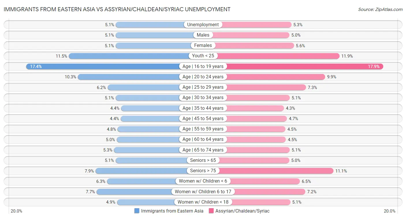 Immigrants from Eastern Asia vs Assyrian/Chaldean/Syriac Unemployment