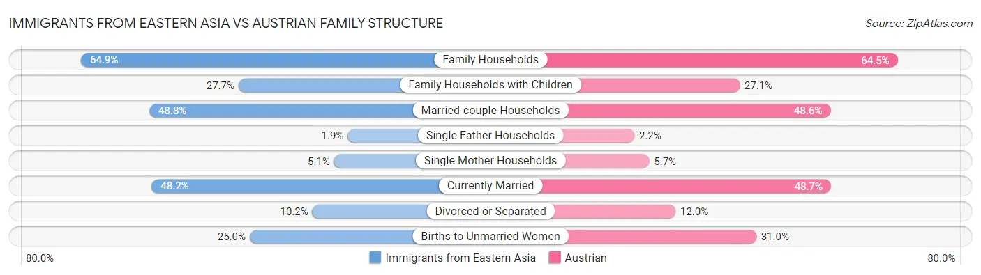 Immigrants from Eastern Asia vs Austrian Family Structure