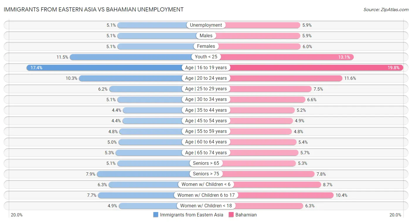 Immigrants from Eastern Asia vs Bahamian Unemployment