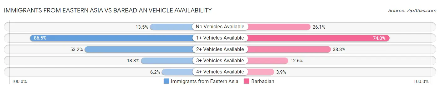 Immigrants from Eastern Asia vs Barbadian Vehicle Availability
