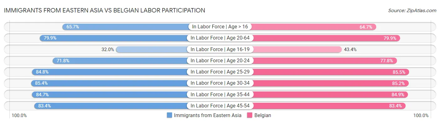 Immigrants from Eastern Asia vs Belgian Labor Participation
