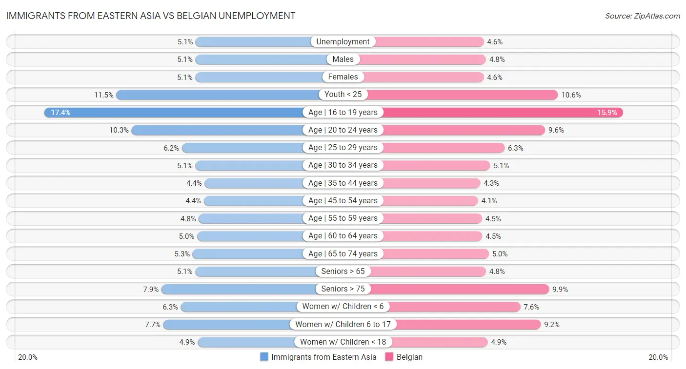 Immigrants from Eastern Asia vs Belgian Unemployment