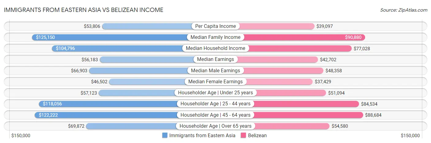 Immigrants from Eastern Asia vs Belizean Income