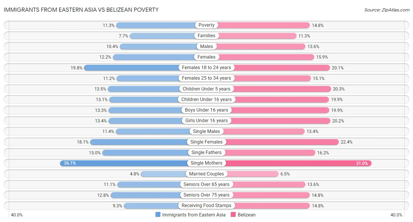 Immigrants from Eastern Asia vs Belizean Poverty