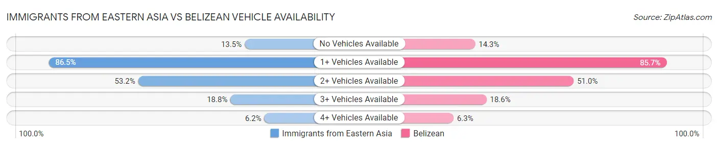 Immigrants from Eastern Asia vs Belizean Vehicle Availability
