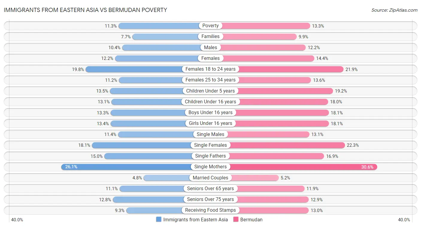 Immigrants from Eastern Asia vs Bermudan Poverty