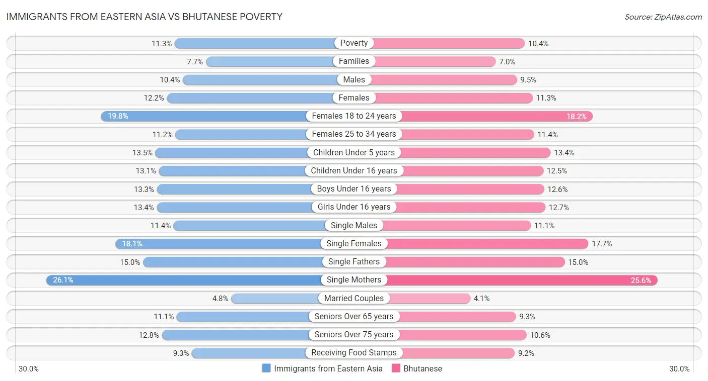 Immigrants from Eastern Asia vs Bhutanese Poverty