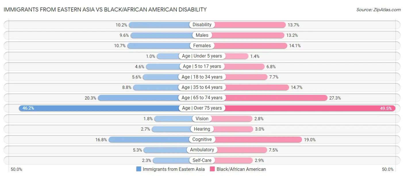 Immigrants from Eastern Asia vs Black/African American Disability