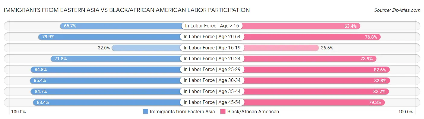 Immigrants from Eastern Asia vs Black/African American Labor Participation
