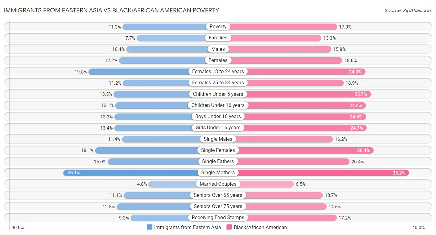 Immigrants from Eastern Asia vs Black/African American Poverty