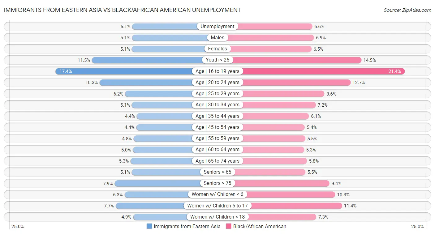 Immigrants from Eastern Asia vs Black/African American Unemployment