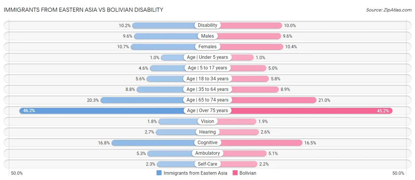 Immigrants from Eastern Asia vs Bolivian Disability