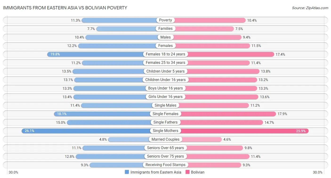 Immigrants from Eastern Asia vs Bolivian Poverty