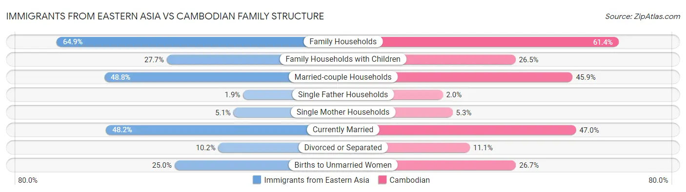 Immigrants from Eastern Asia vs Cambodian Family Structure