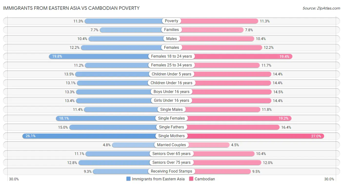 Immigrants from Eastern Asia vs Cambodian Poverty