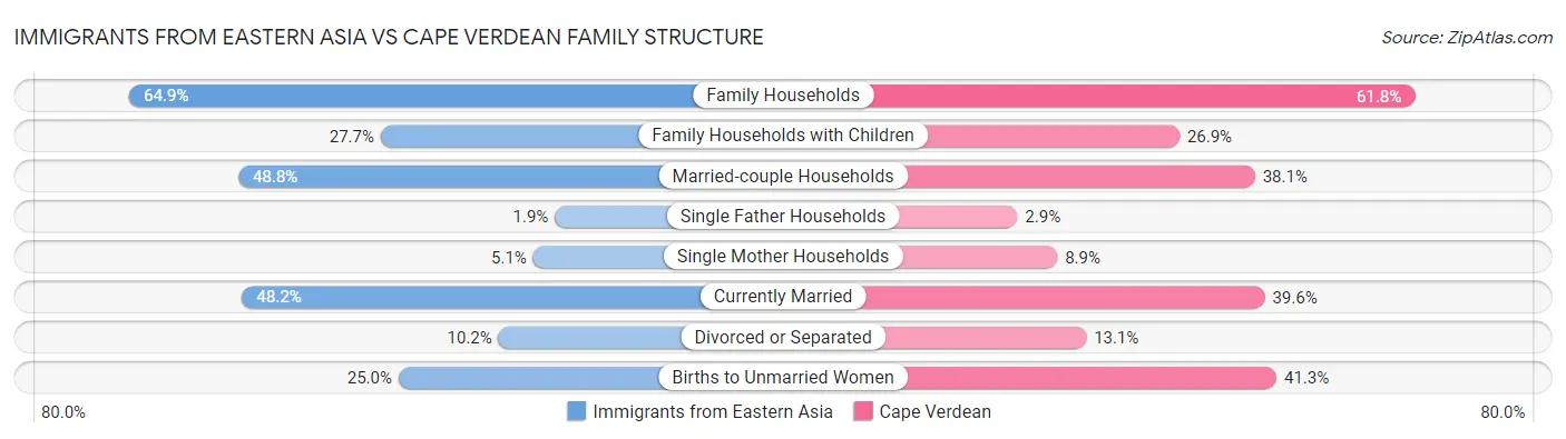 Immigrants from Eastern Asia vs Cape Verdean Family Structure