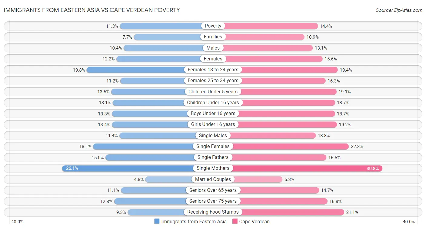 Immigrants from Eastern Asia vs Cape Verdean Poverty
