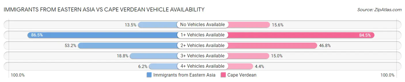 Immigrants from Eastern Asia vs Cape Verdean Vehicle Availability