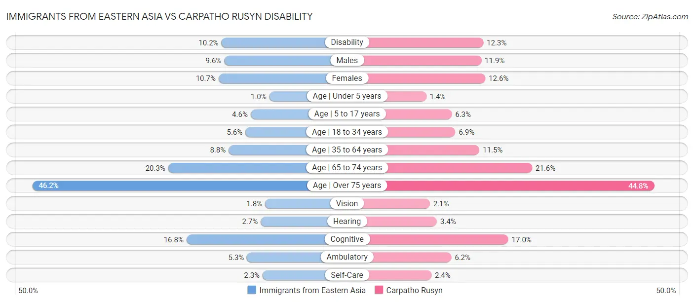 Immigrants from Eastern Asia vs Carpatho Rusyn Disability