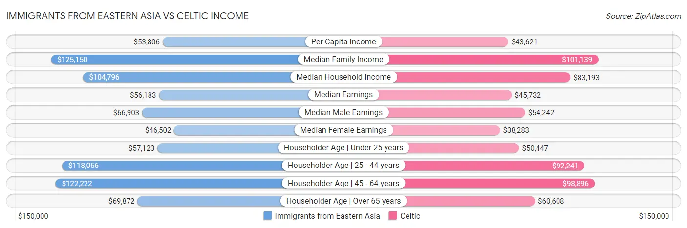 Immigrants from Eastern Asia vs Celtic Income