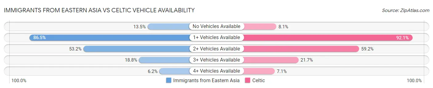 Immigrants from Eastern Asia vs Celtic Vehicle Availability