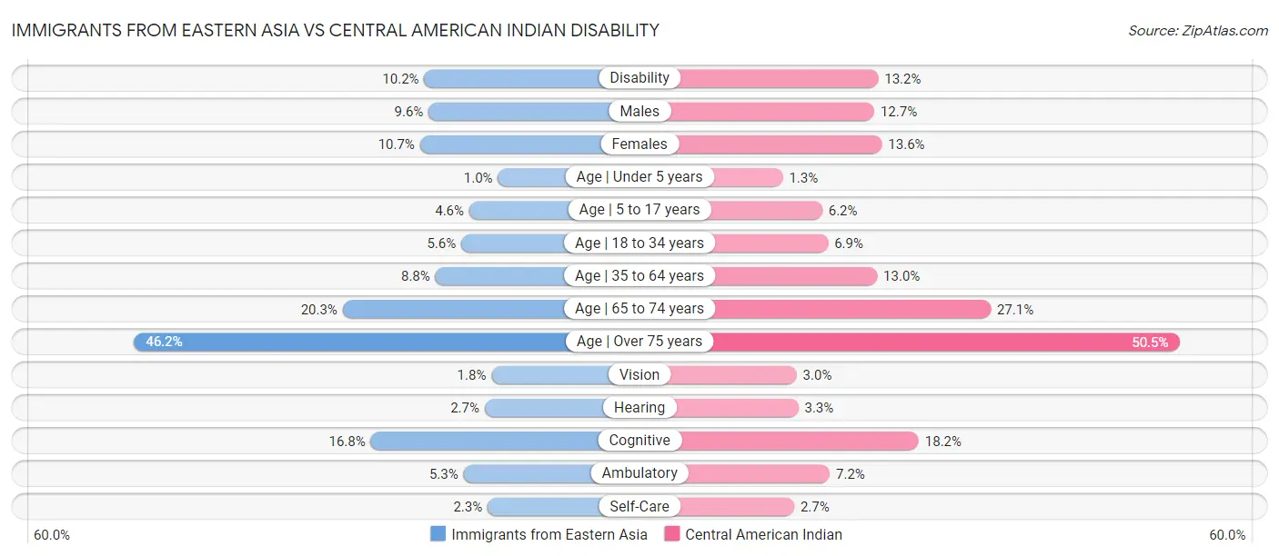 Immigrants from Eastern Asia vs Central American Indian Disability